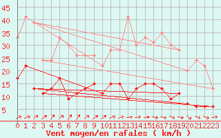 Courbe de la force du vent pour Trappes (78)