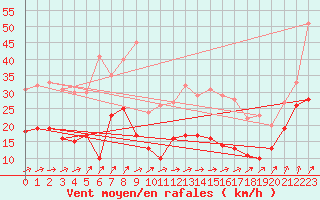 Courbe de la force du vent pour Ile d