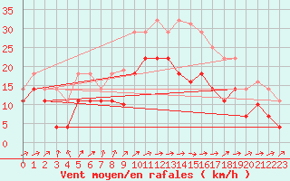 Courbe de la force du vent pour Vitigudino
