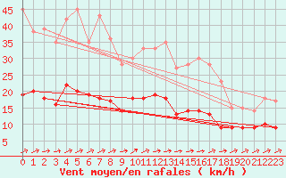 Courbe de la force du vent pour Bourges (18)
