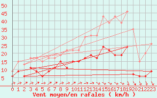 Courbe de la force du vent pour Tours (37)