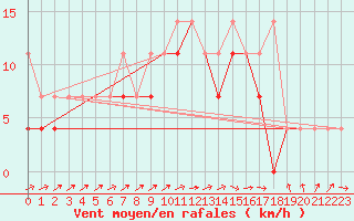 Courbe de la force du vent pour Wielun