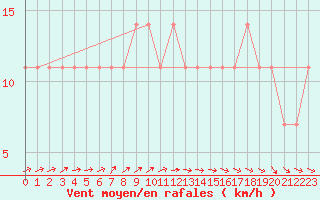Courbe de la force du vent pour Berlin-Dahlem