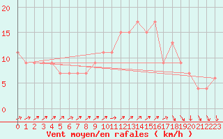 Courbe de la force du vent pour Herstmonceux (UK)