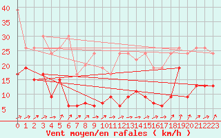 Courbe de la force du vent pour Moleson (Sw)