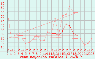 Courbe de la force du vent pour Capel Curig