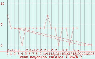 Courbe de la force du vent pour Bruck / Mur