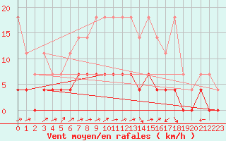 Courbe de la force du vent pour Retie (Be)