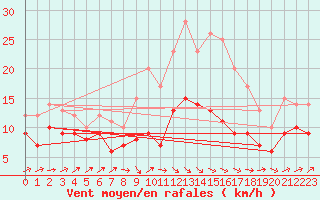 Courbe de la force du vent pour Bremervoerde