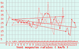 Courbe de la force du vent pour Hammerfest