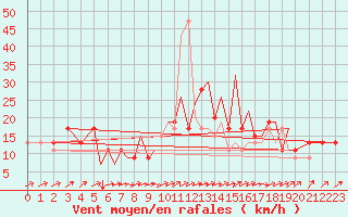 Courbe de la force du vent pour Hawarden