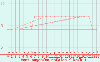 Courbe de la force du vent pour Kikinda