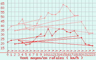 Courbe de la force du vent pour Figari (2A)