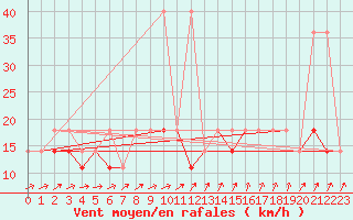 Courbe de la force du vent pour Mikolajki