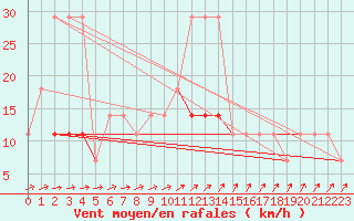 Courbe de la force du vent pour Ristna