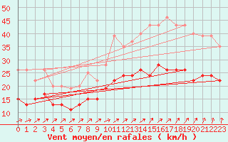 Courbe de la force du vent pour Dinard (35)