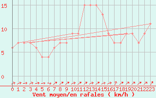 Courbe de la force du vent pour Wattisham