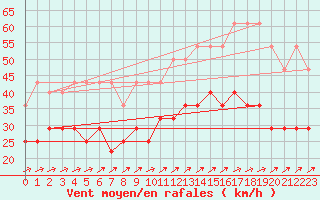 Courbe de la force du vent pour Lige Bierset (Be)