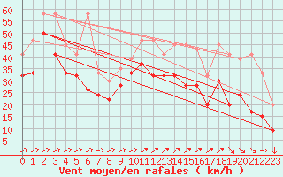 Courbe de la force du vent pour Naluns / Schlivera