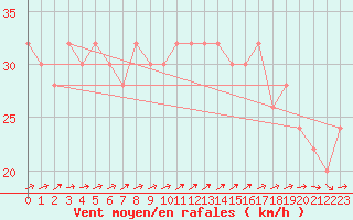 Courbe de la force du vent pour Isle Of Portland