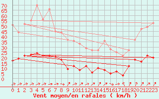 Courbe de la force du vent pour Guret Saint-Laurent (23)