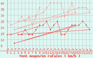 Courbe de la force du vent pour Angermuende