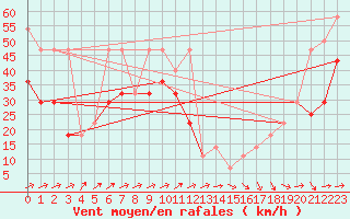 Courbe de la force du vent pour Zugspitze