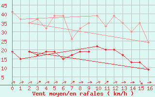 Courbe de la force du vent pour La Brvine (Sw)