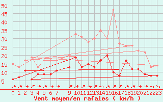 Courbe de la force du vent pour Villacoublay (78)