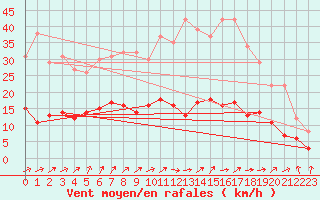 Courbe de la force du vent pour Nancy - Essey (54)