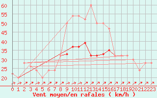 Courbe de la force du vent pour Manston (UK)