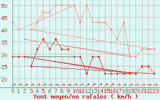 Courbe de la force du vent pour Kahler Asten