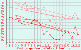 Courbe de la force du vent pour Saentis (Sw)