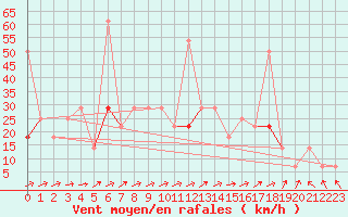 Courbe de la force du vent pour Fokstua Ii