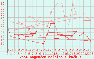 Courbe de la force du vent pour Moleson (Sw)