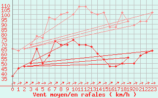 Courbe de la force du vent pour Saentis (Sw)