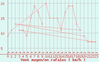 Courbe de la force du vent pour Monte Scuro