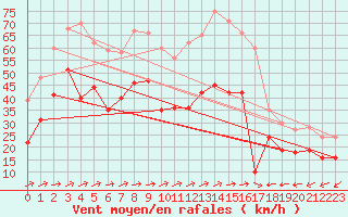 Courbe de la force du vent pour Porquerolles (83)