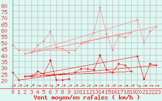 Courbe de la force du vent pour Angoulme - Brie Champniers (16)