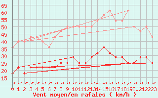 Courbe de la force du vent pour Beitem (Be)