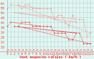 Courbe de la force du vent pour Muenchen, Flughafen