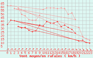 Courbe de la force du vent pour Chlons-en-Champagne (51)