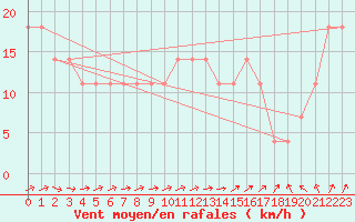 Courbe de la force du vent pour Mullingar