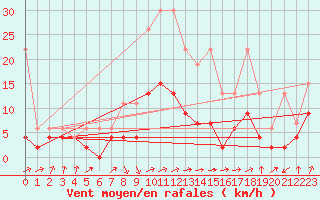 Courbe de la force du vent pour Fribourg / Posieux