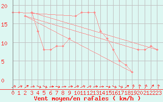 Courbe de la force du vent pour la bouée 62121