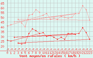 Courbe de la force du vent pour Waibstadt