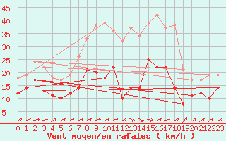 Courbe de la force du vent pour Putbus