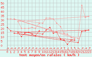 Courbe de la force du vent pour Waibstadt