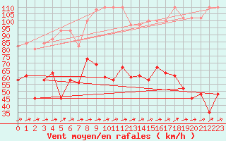 Courbe de la force du vent pour Saentis (Sw)