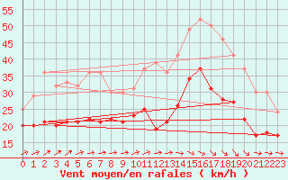 Courbe de la force du vent pour Boltenhagen